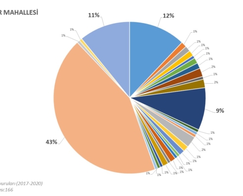 İBB Beyazmasa Başvuruları (2017-2020)-Şehit Muhtar