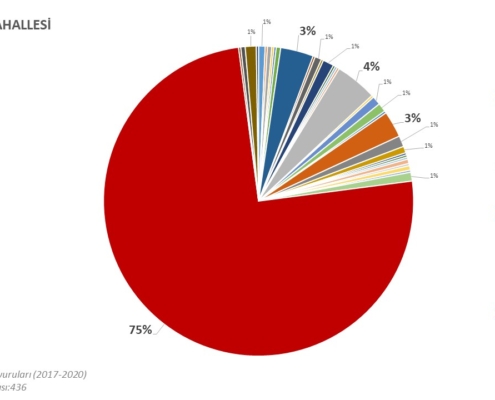 İBB Beyazmasa Başvuruları (2017-2020)-Yenişehir