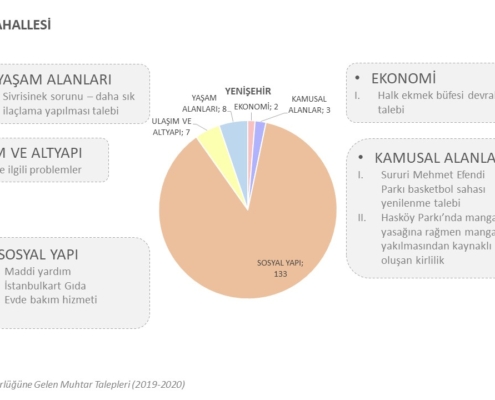 İBB Muhtarlık Talepler (2019-2020)-Yenişehir
